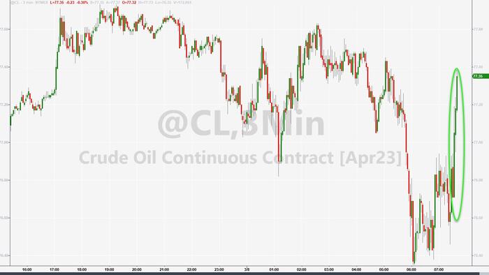 NextImg:WTI Rebounds After 'Surprise' Crude Draw, 'Adjustment Factor' Swings Negative