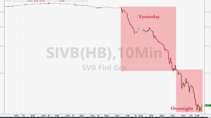 NextImg:Nasdaq To Suffer Friday As SVB Matters More Than US Jobs Data
