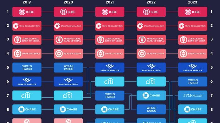 NextImg:These Were The World's Most Valuable Bank Brands Before SVB