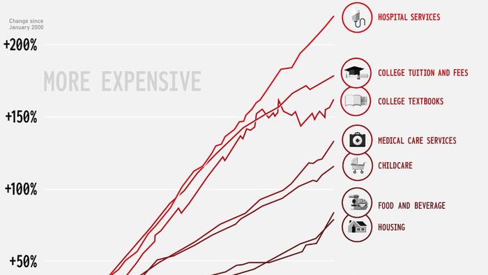NextImg:Healthcare & College Costs Dominate Americans' Soaring Cost Of Living Over The Past Two Decades
