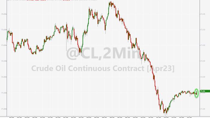 NextImg:WTI Holds Losses After API Reports Big Product Draws