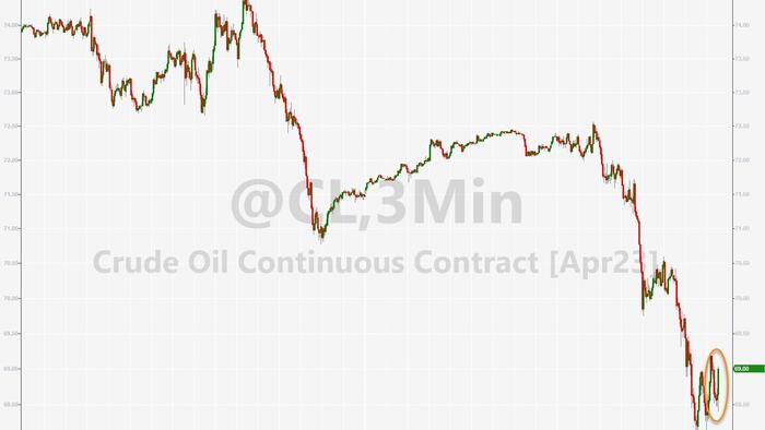 NextImg:WTI Holds Losses After Big Product Draws