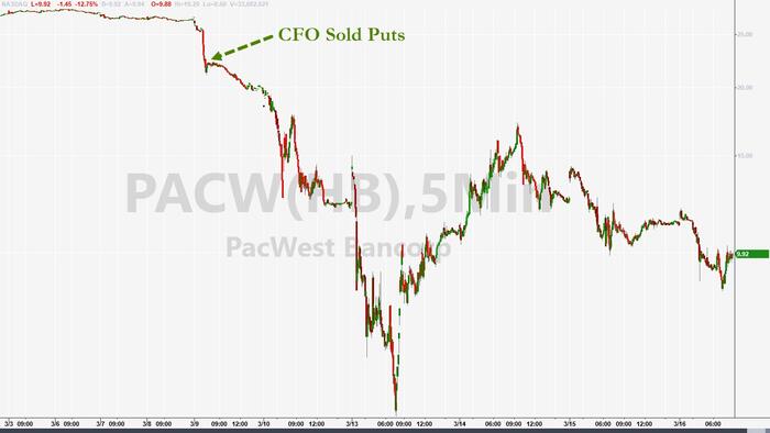NextImg:PacWest CFO 'Sold Puts' In 'Show Of Confidence' Last Week