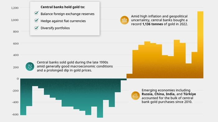 NextImg:Visualizing 30 Years Of Central Bank Gold Demand