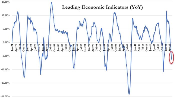 NextImg:US Leading Economic Indicators Tumble For 11th Straight Month, Signal Recession Imminent