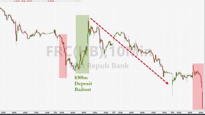 NextImg:First Republic Bank Shares Crash To New Record Low, JPM's Dimon Reportedly Leading Another Rescue Effort