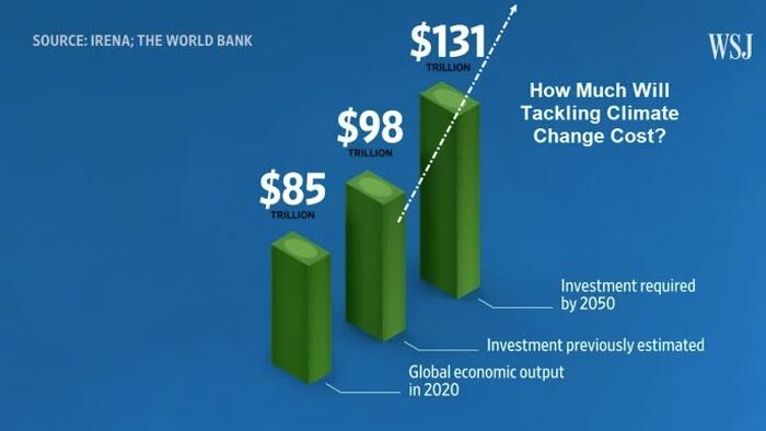 NextImg:Mish: Don't Worry, It Will Only Cost $131 Trillion To Address Climate Change