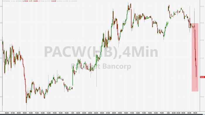 NextImg:PacWest Bank Tumbles After Abandoning Capital Raise