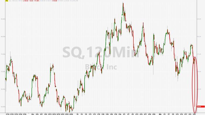 NextImg:Block Shares Fall As Hindenburg Accuses Company Of "Fraud Facilitation", Says Shares Could Fall 65% To 75%