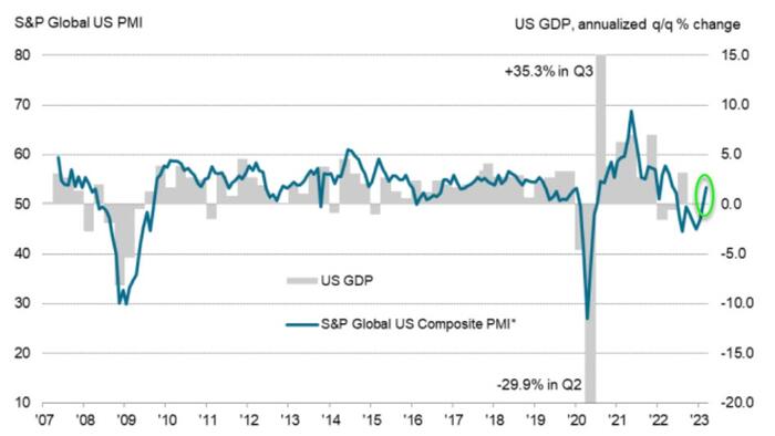NextImg:US Manufacturing & Services PMIs Come In Hot As Inflation Re-Surges