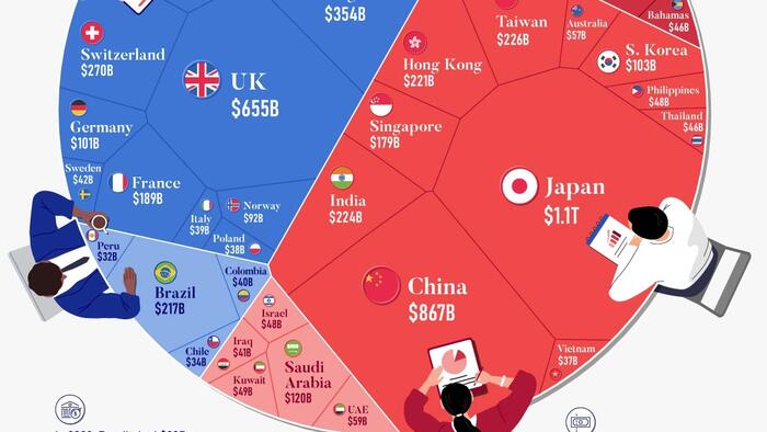 NextImg:Which Countries Hold The Most US Debt?