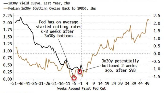 NextImg:Fed's First Rate Cut May Be Right Around The Corner