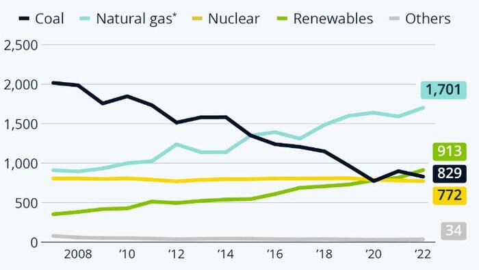 NextImg:Renewables Surpass Coal In US Electricity Generation