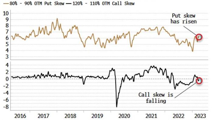 NextImg:Stocks See Rising Risk Of Recession That Ends Inflation