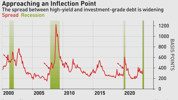 NextImg:Junk Spreads Show US Economy Is Close To A Recession