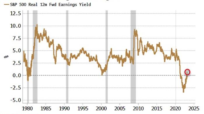 NextImg:Stocks' Bullishness Is On Increasingly Thin Ice