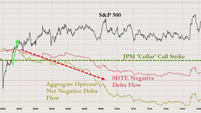 NextImg:'Flat To Lower' By The Close? The S&P Level That Everyone Is Watching Today