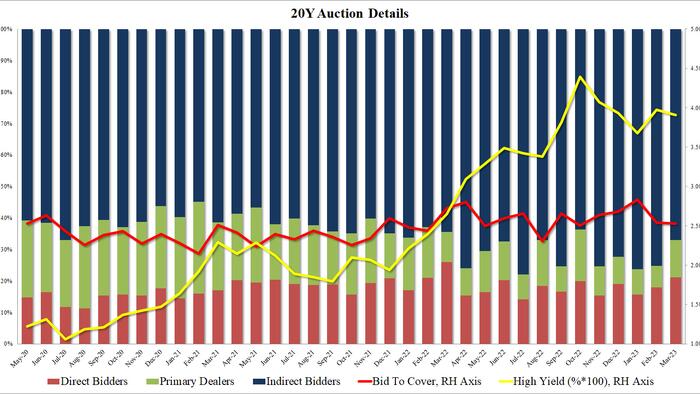 NextImg:20Y Auction Sees Solid Demand Despite Jarring Treasury Volatility