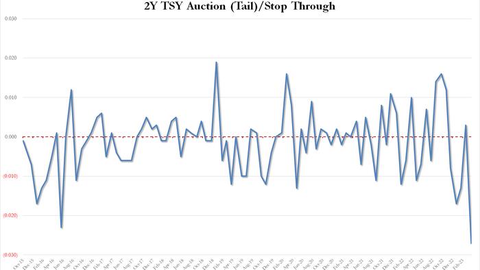 NextImg:Dismal 2Y Auction Sees Record Tail As Demand Crumbles Amid Bone-Crushing Daily Swings