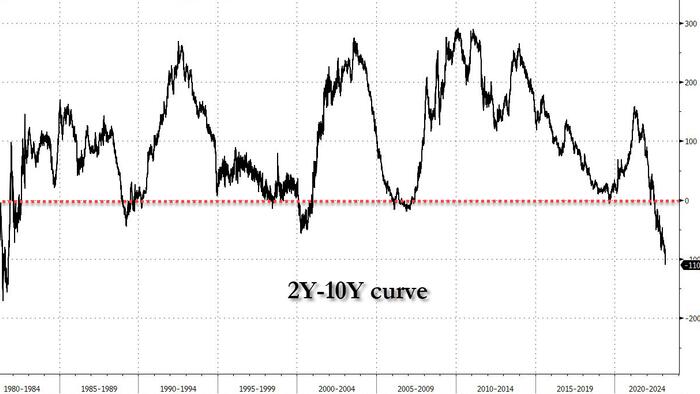 NextImg:When The Yield Curve Inverts Over 100bps "A Recession Is Already Underway Or Begins Within 8 Months"
