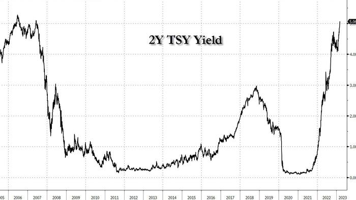 NextImg:The 2-Year Yields 5%... So What?