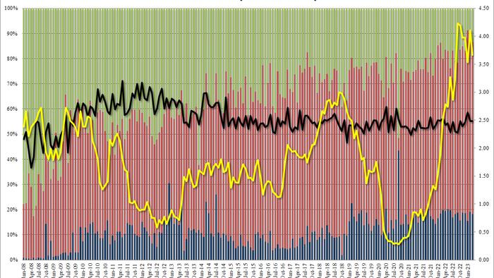 NextImg:Strong 5Y Treasury Auction Stops Through As Nosebleeding Rates Vol Dips