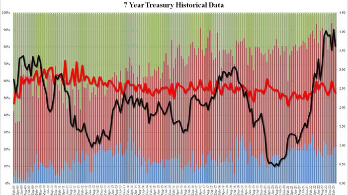 NextImg:Mediocre 7Year Auction Tails For The 5th Time In The Past 6 Months