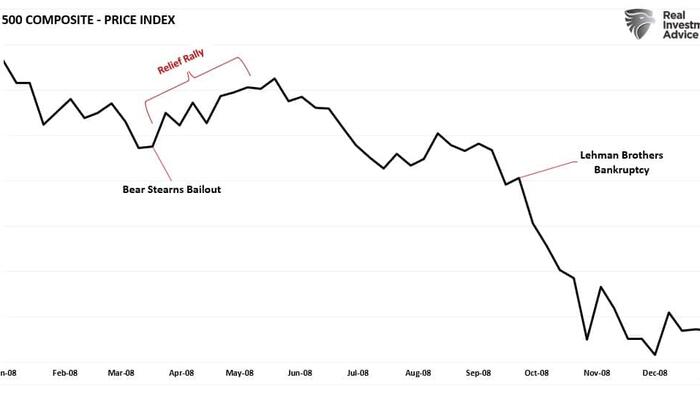 NextImg:Relief Rallies & Remembering Bear Stearns