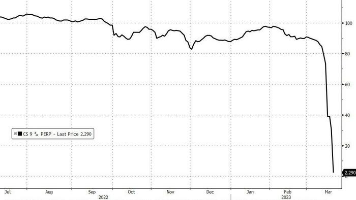 NextImg:"This Just Makes No Sense": European Regulators Rush To Calm AT1 Investors After Credit Suisse Wipeout Shock