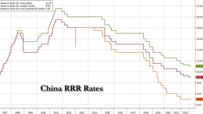 NextImg:China Unexpectedly Cuts Reserve Ratio For Banks, Injecting $73BN To Stimulate Economy