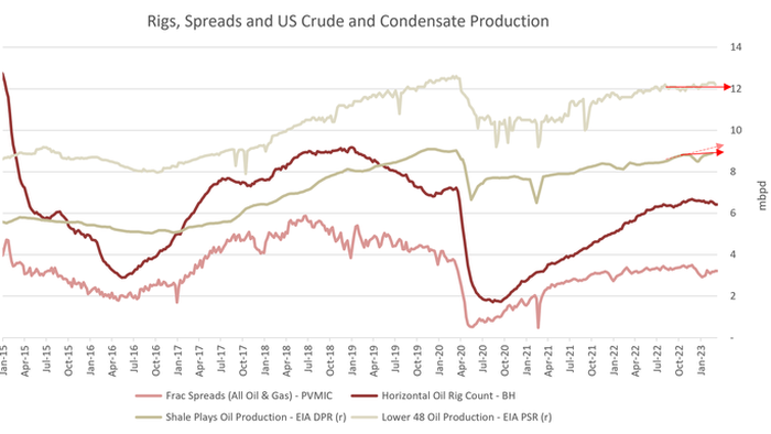 NextImg:New EIA Report Reveals Massive Downward Reductions In US Shale Oil Output