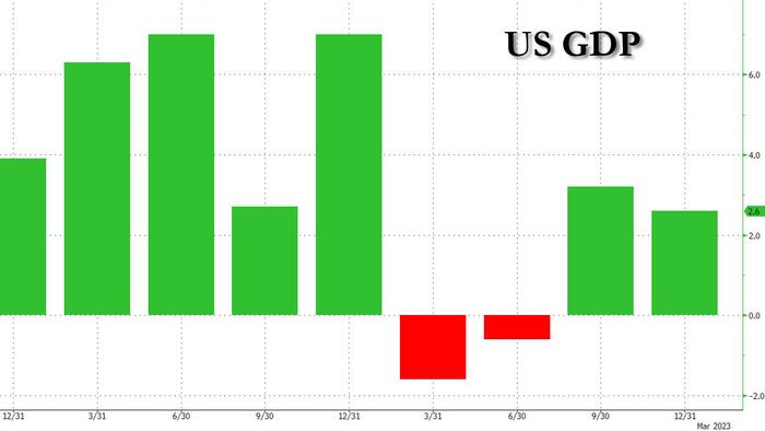 NextImg:Q4 GDP Comes In Below Estimates On Sharp Slowdown In Personal Spending Ahead Of Looming Credit Crunch
