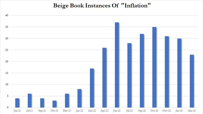 NextImg:Beige Book Finds Drop In Inflation Concerns, Expectations For Continued Price, Wage Moderation