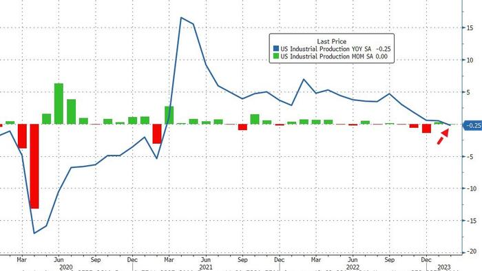 NextImg:US Industrial Production Shrinks In Feb - First YoY Drop In 2 Years