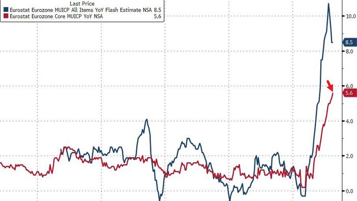NextImg:Core EU Inflation Unexpectedly Surges To New Record High