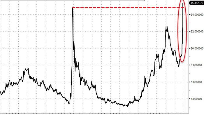 NextImg:"Like Several Rate Hikes In One Day": Yields On AT1 Debt Double Overnight After Shock Credit Suisse Wipeout