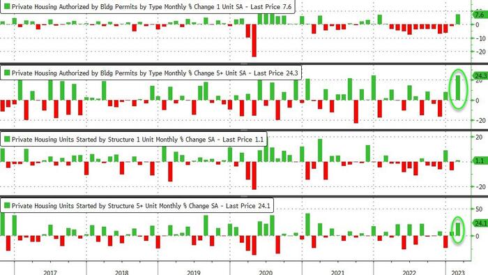NextImg:Housing Starts, Permits Soar In Feb As 'Renter Nation' Reasserts Itself