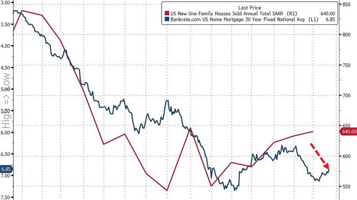 NextImg:New Home Sales Unexpectedly 'Rose' In February, Median Price Rebounds