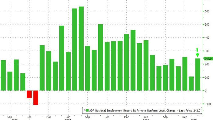 NextImg:ADP Reports Wage Growth Slowing Despite Job Gains