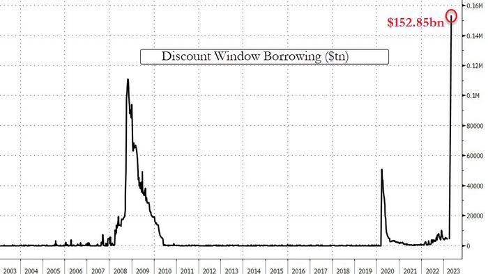NextImg:Fed Balance Sheet Explodes By $300BN As Bank Bailouts Lead To Record Discount Window Surge