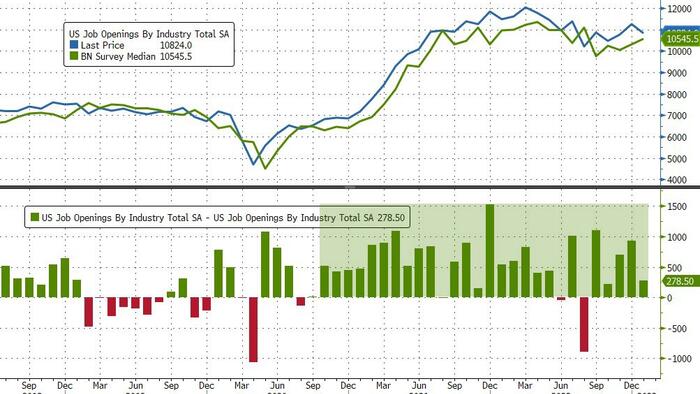 NextImg:Stubbornly Strong Job Openings Beat Expectations Despite Plunging Number Of Quits
