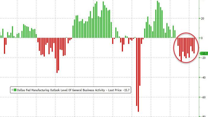 NextImg:"Stagflation Is Upon Us" - Dallas Fed Manufacturing Survey Contracts For 11th Straight Month