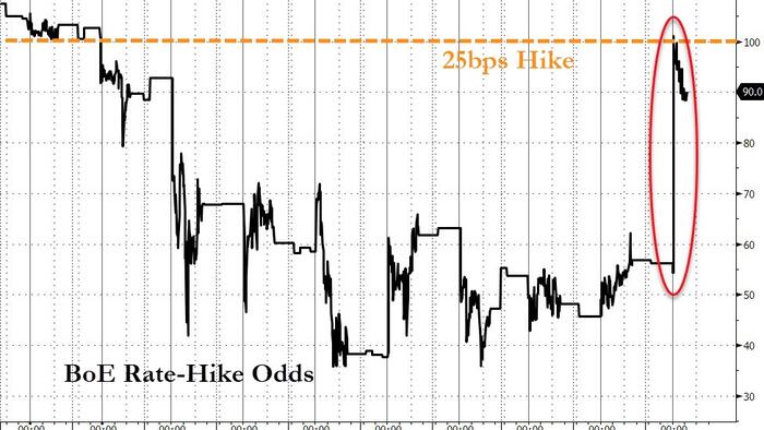 NextImg:BoE 'Pause' Is Dead As UK Inflation Unexpectedly Re-Surges In Feb