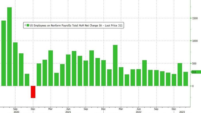 NextImg:February Payrolls Come In Hot At 311K - Record 10th Beat In A Row - But Unemployment Rate Unexpectedly Rises