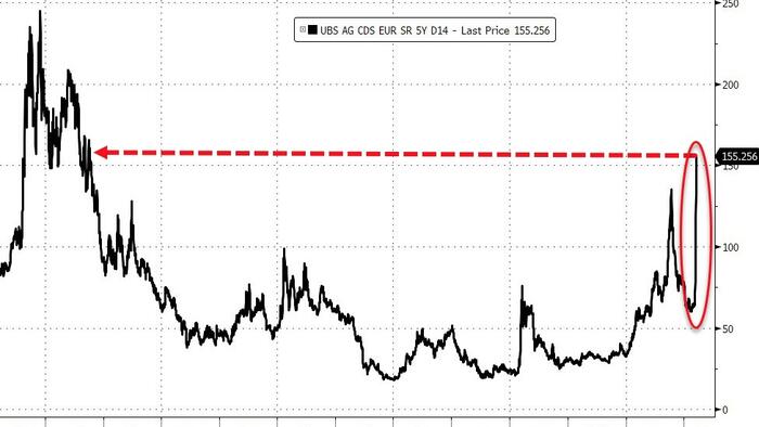 NextImg:Wall Street Reacts To Credit Suisse Bailout: UBS Default Risk Hits 11-Year High