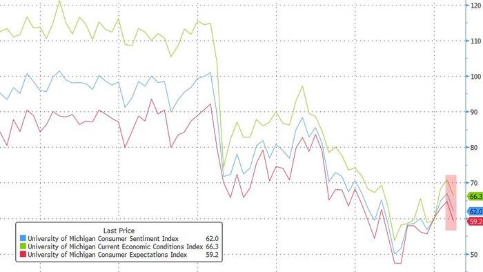 NextImg:"Recession Ahead" - UMich Consumer Sentiment Slides For First Time In 4 Months