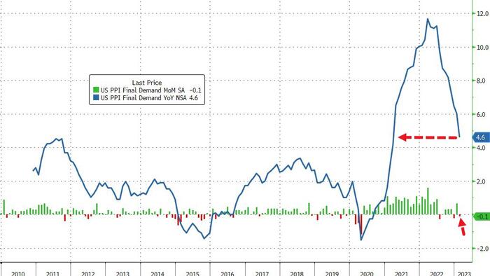 NextImg:Retail Sales & Producer Prices Drop In Feb
