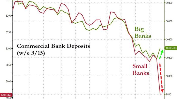 NextImg:Biden Says "Banks In Pretty Good Shape" As Small Banks See Biggest Deposit Outflow On Record