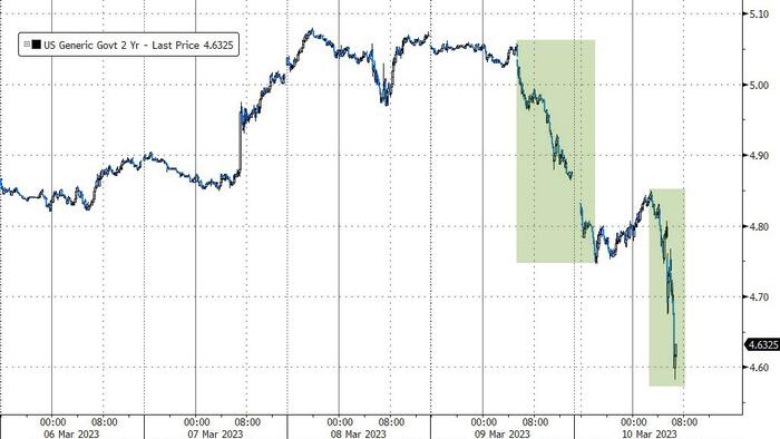 NextImg:Treasury Yields Plunge Most 'Since Lehman', Gold Soars Amid Dovish-Dive In Fed Expectations