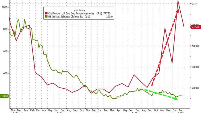 NextImg:WTF Chart Of The Day: Jobless Claims Finally Rise As Layoffs Soar At Fastest Pace 'Since Lehman'